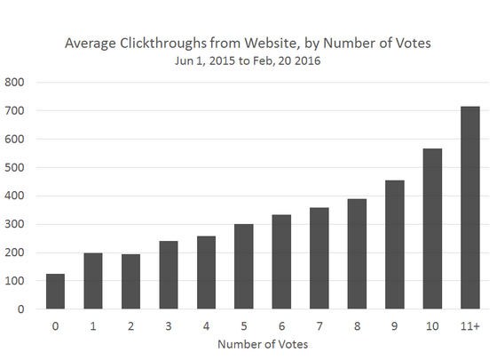 Votes by Clickthroughs