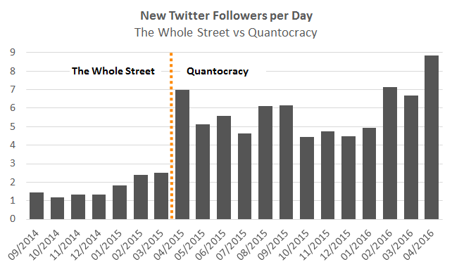 Followers per Day
